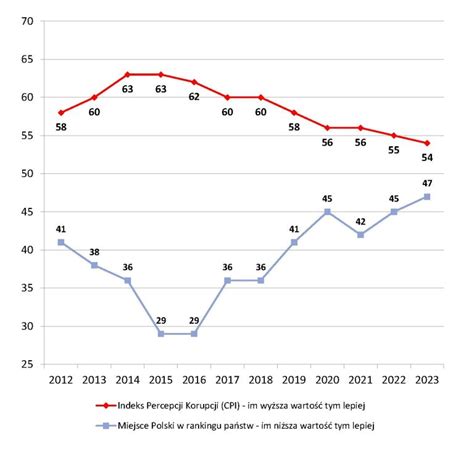 Czy To Ostatni Rok Spadk W Polski W Indeksie Percepcji Korupcji