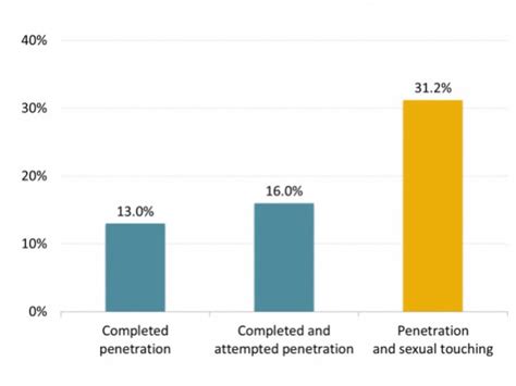 Results Of Sexual Conduct Survey Released By Harvard And Aau Harvard