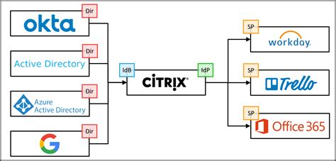 PoC Guide Adaptive Access To SaaS And Private Web Apps