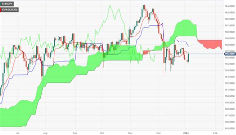 EUR JPY Price Analysis Rallies As A Bullish Engulfing Pattern Emerges