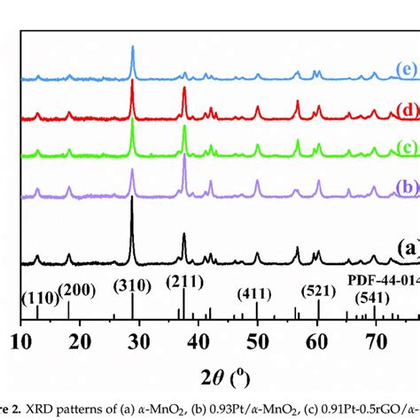 XRD patterns of a α MnO 2 b 0 93Pt α MnO 2 c Download