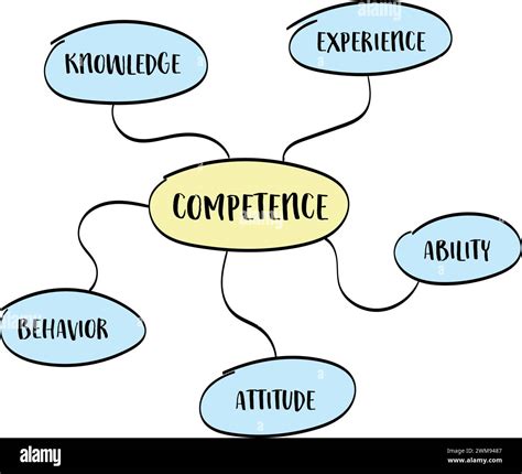 Competence Concept Knowledge Attitude Experience Behavior And