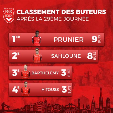 FC Rouen 1899 on Twitter Découvrez le classement des buteurs du FCR