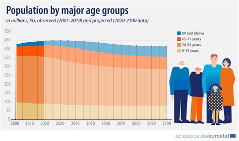 Population By Major Age Groups In The Eu Current And