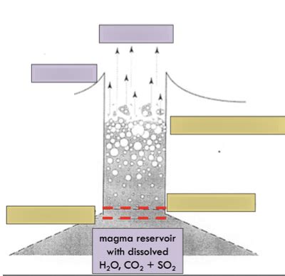 L4 - Volcanic vent surfaces Diagram | Quizlet