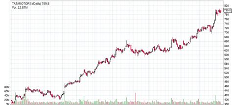 Tata Motors Share Price Target