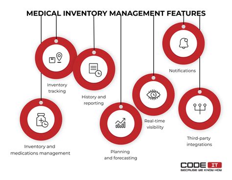 Hospital Inventory Management System — Architecture And Best Practices