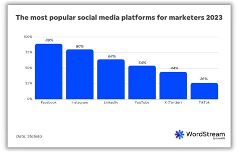 The Most Popular Social Media Platforms 2024 Unobvious Intel 2024