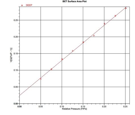 How To Interpret This Bet Surface Area Plot Researchgate