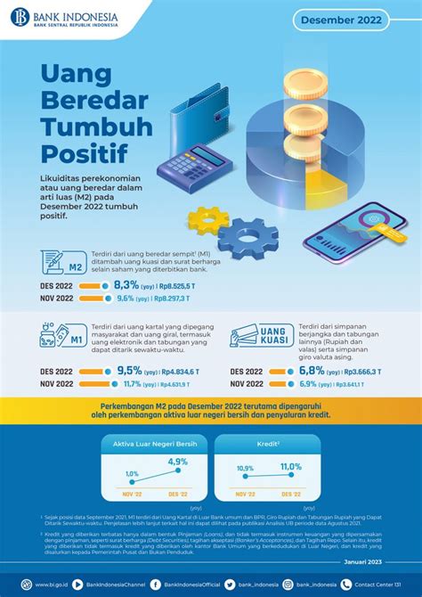 Uang Beredar Tumbuh Positif All Release Indonesia