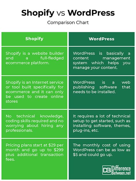 Difference Between Shopify And WordPress Difference Between Shopify