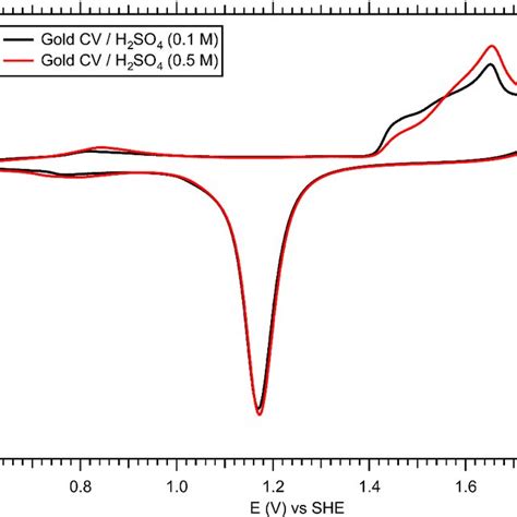 Cyclic Voltammetry Of The Gold In H2so4 Download Scientific Diagram