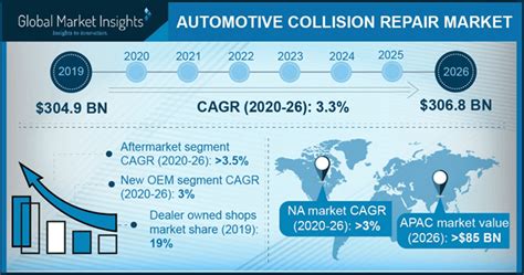 Automotive Collision Repair Market Industry Statistics Report 2024