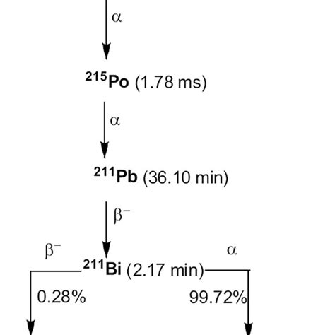 Decay scheme for Radium-223. | Download Scientific Diagram