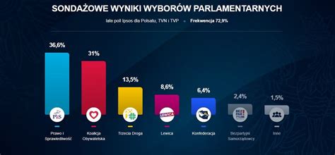 Wyniki wyborów parlamentarnych 2023 Sondaż late poll PolsatNews pl