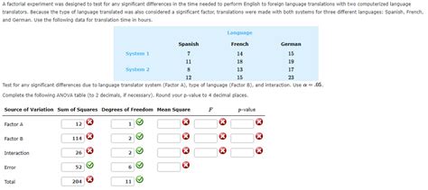 Solved A Factorial Experiment Was Designed To Test For Any Chegg