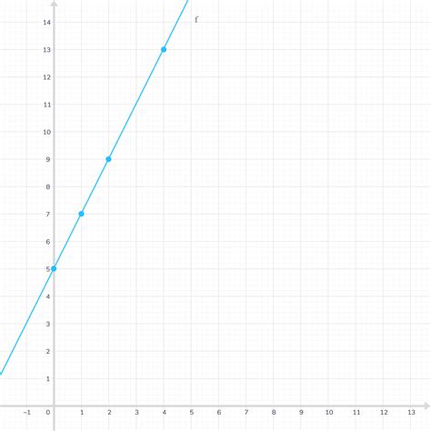 La croissance linéaire 1ère Cours Enseignement scientifique Kartable