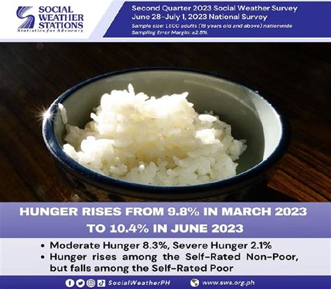 Sws More Filipino Families Experienced Hunger In June 2023 Survey