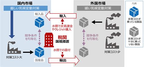 「脱炭素を力に」、先行投資で競争優位を獲得 ～euのcbam（炭素国境調整措置）に日本企業はどう備えるべきか～ Data Insight Nttデータ Ntt Data