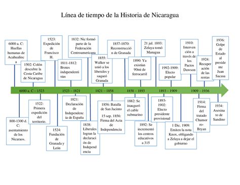 Linea De Tiempo Sobre La Historia De Nicaragua Esquemas Y Mapas Conceptuales De Historia Docsity