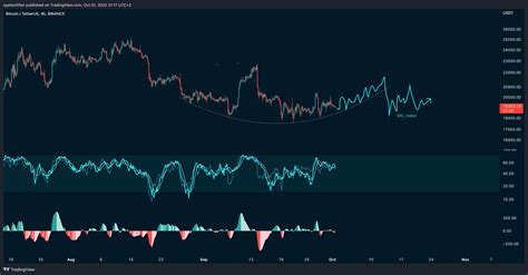 Nika On Twitter BTC Choptober For Corn And Uptober For Alts I Think