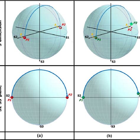 Poincaré Sphere Representation Of The Polarization Path Of A λ 2