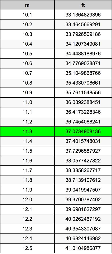 11.3 Meters To Feet Converter | 11.3 m To ft Converter