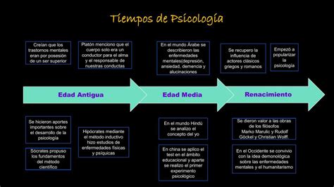 Historia De La Psicología Linea De Tiempo El Poeta Udocz