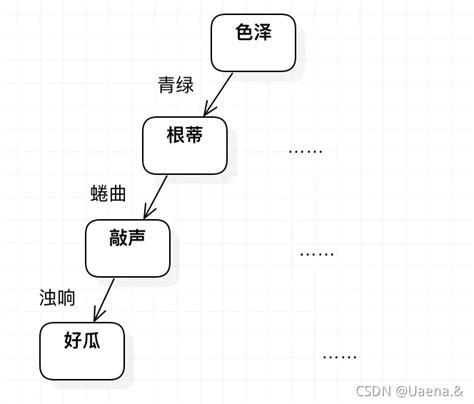 决策树挑出好西瓜决策树例题经典案例三个方案 Csdn博客