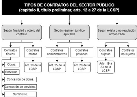 Cu Les Son Los Criterios Que Se Utilizan Para Clasificar Los Contratos