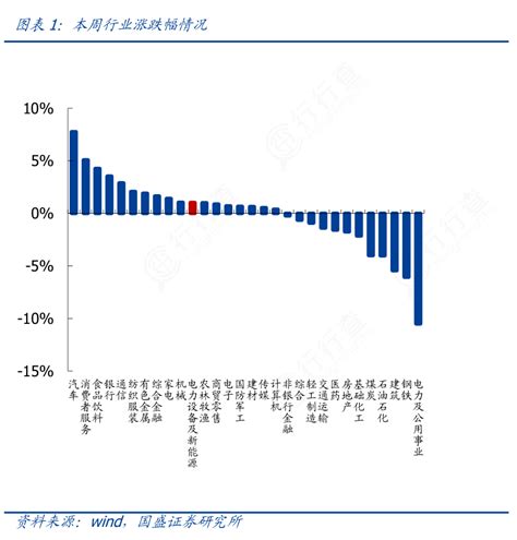 各位网友请教下本周行业涨跌幅情况具体情况如何行行查行业研究数据库