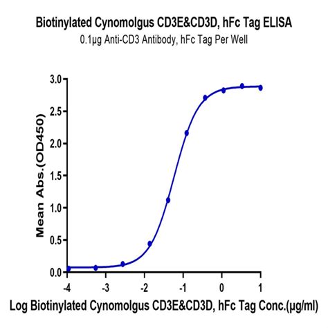 Biotinylated Cynomolgus Cd E Cd D Cd Epsilon Cd Delta Protein