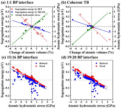 Segregation Energy Of Y And Atomic Hydrostatic Stress As A Function Of