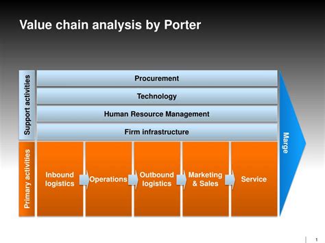 Ppt Value Chain Analysis By Porter Powerpoint Presentation Free