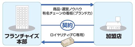 フランチャイズのメリット・デメリットとは？ビジネスの仕組みもわかりやすく解説！ マネーフォワード クラウド会社設立