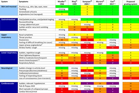 A Severity Grading System Of Food Induced Acute Allergic Reactions To