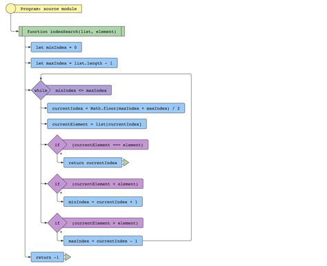 Javascript Flow Diagram Builder Diagram Javascript Mvc Build