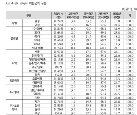 1인가구 10명 중 8명 ‘고독사 위험 절반은 임시·일용직