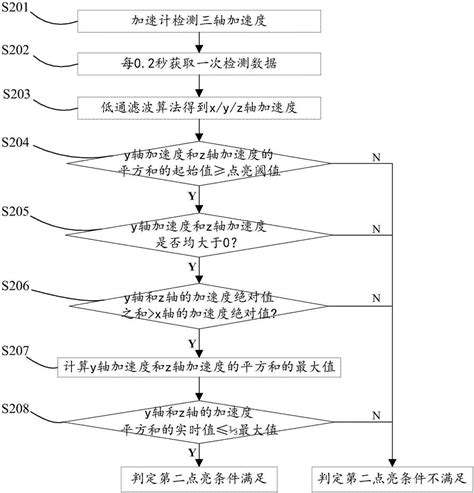 屏幕点亮方法及装置与流程