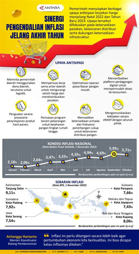 Sinergi Pengendalian Inflasi Jelang Akhir Tahun Infografik Antara News