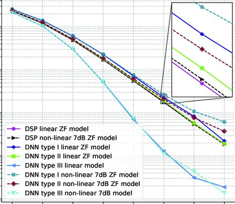 Ber Versus Snr For The Proposed Receivers With M 2 Zf Is Used And