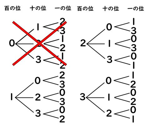 「ならべ方」と「組み合わせ」｜小学校の「場合の数」の問題の解き方｜数学fun