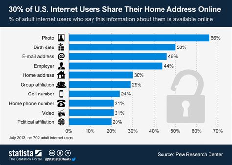 Chart: 30% of U.S. Internet Users Share Their Home Address Online ...