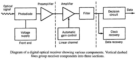 Block Diagram Of Optical Receiver Circuit Conceptual Block D