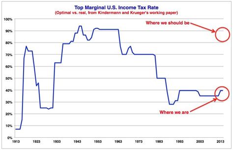 Economists Say We Should Tax The Rich At 90 Percent Huffpost