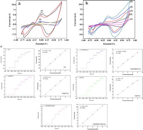 A Cv Curves Of Cus Rgo Cus Cu Curve 1 2 And Cu Curve 3 4 In 0 1 Download Scientific