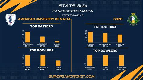 Aum Vs Goz Preview Match Fancode Ecs Malta