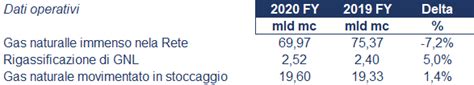 Snam Bilancio 2020 Andamento Del Fatturato E Della Trimestrale