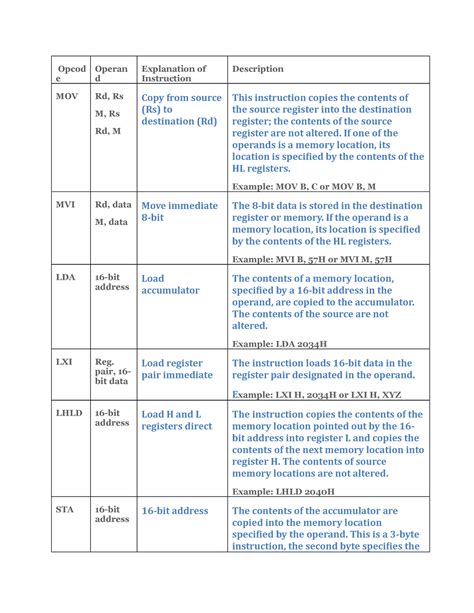 Data Transfer Instructions Opcod E Operan D Explanation Of