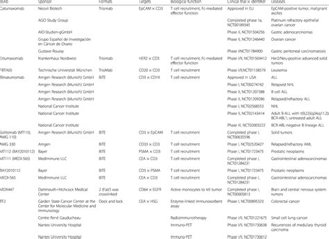 Bispecific antibodies in clinical trials. Information from ...